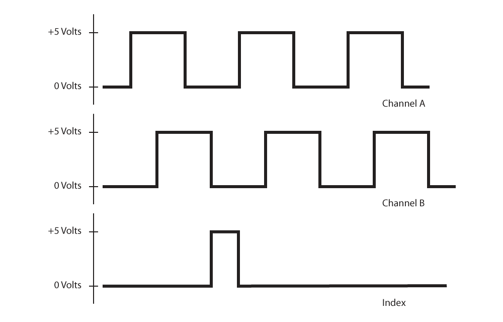 Index waveform with three outputs