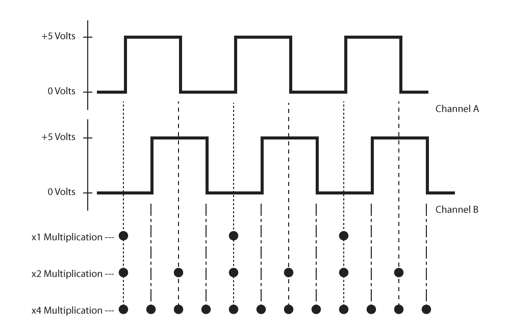 What Is Quadrature Incremental Encoders | US Digital